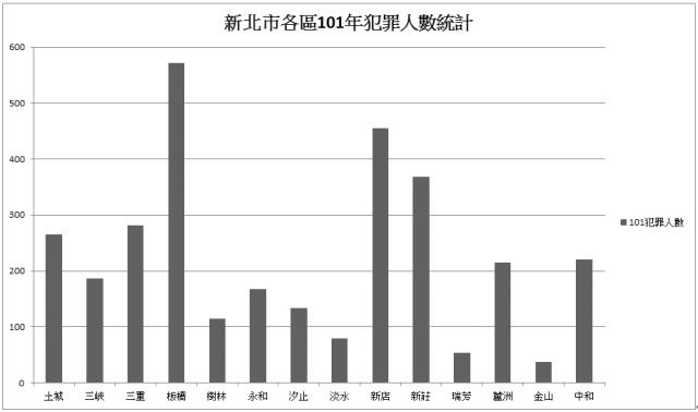 ｜======從新北市各區治安看當地房產發展======｜