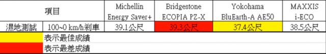 [2000公里省油輪胎集評] _表