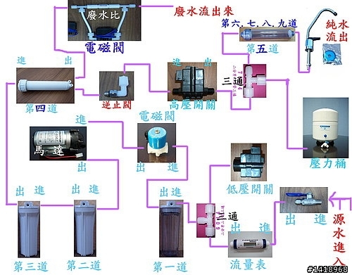 請教RO濾水器 安裝方法!