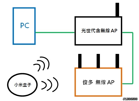 (請教) 小米盒子 共享PC檔案