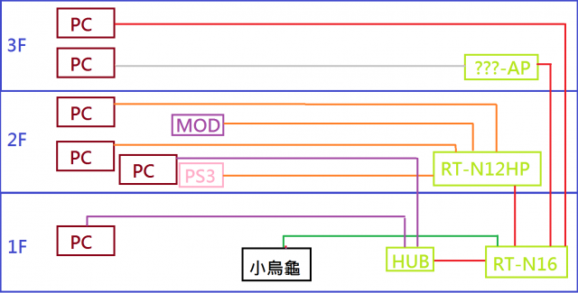 跪求MOD接AP到底該怎接... 以附上目前配置圖