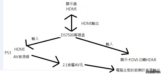 誰來幫我看下，用索尼DS7500接在電腦顯示器上和PS3上，再配合2.1喇叭，這樣接法對嗎