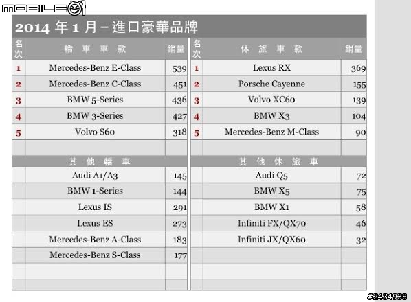 U-CAR網站 A1/A3  的銷售量統計竟然合併計算了?