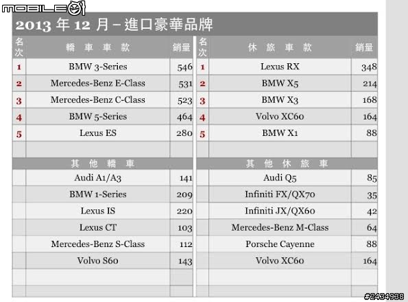 U-CAR網站 A1/A3  的銷售量統計竟然合併計算了?