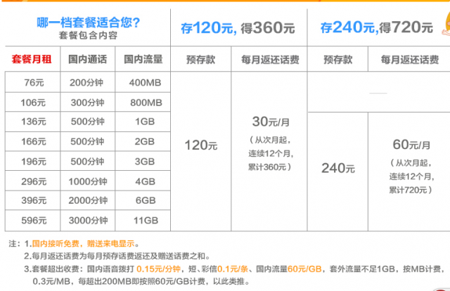 今天3月18好，中國大陸三大電信商4G LTE全線商用。聯通：596人民幣=11GB+3000國內通話