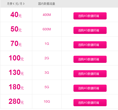 今天3月18好，中國大陸三大電信商4G LTE全線商用。聯通：596人民幣=11GB+3000國內通話