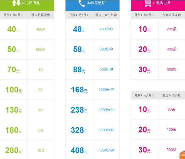 今天3月18好，中國大陸三大電信商4G LTE全線商用。聯通：596人民幣=11GB+3000國內通話