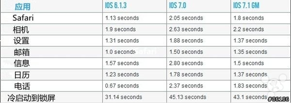 【轉貼】iPhone 4 IOS 7.1 順暢度比較表