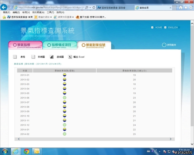 (景氣封頂，此篇下台一鞠躬，感謝大家三年來的支持。) 景氣已走揚，這一波空頭低點是不是6633點(4/27)