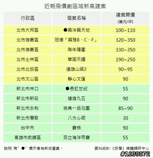 329建案房價續創區域新高，彭淮南防線愈破愈多？
