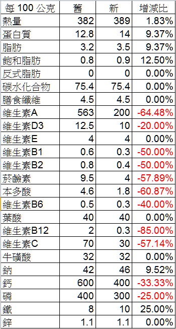 桂格敏兒 HA 麥精「纖果順暢配方」 換包裝 = 營養成分調整？