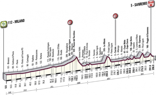 WorldTour的第一場單日古典賽－Milan-San Remo
