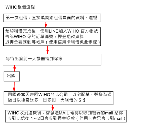 [分享]關西 大阪， 日租 4G LTE