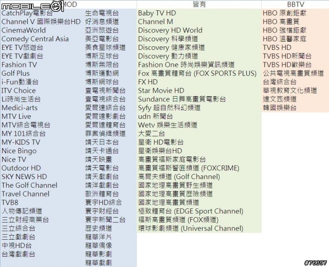 HDTV in MOD vs BBTV頻道比較