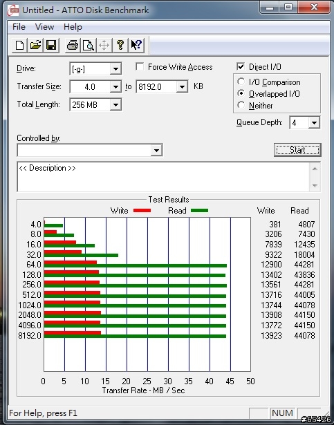 四張MicroSD卡測試 (補上USB3.0 測試)