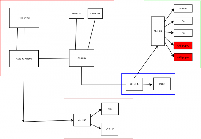 mod multicast 的問題