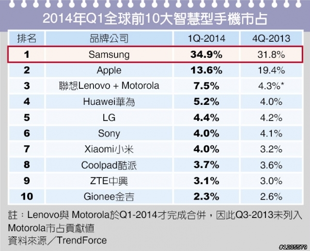 2014 Q1 智慧型手機市佔