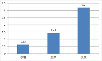 捷運100%用核能..107年核1核2 陸續除役後 的方案
