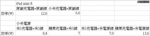 [不專業測試] 小米電源(10400mAh)充電實測