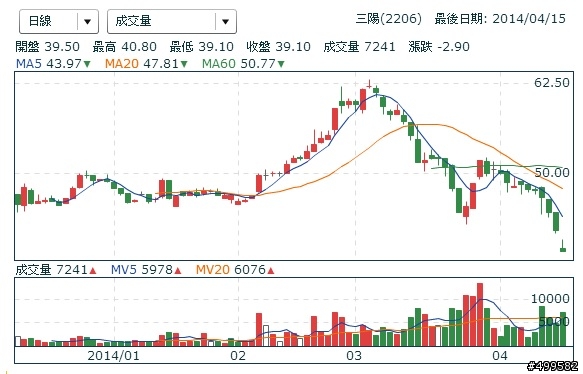 2206三陽怎麼了