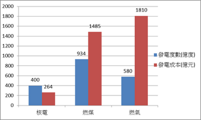 捷運100%用核能..107年核1核2 陸續除役後 的方案