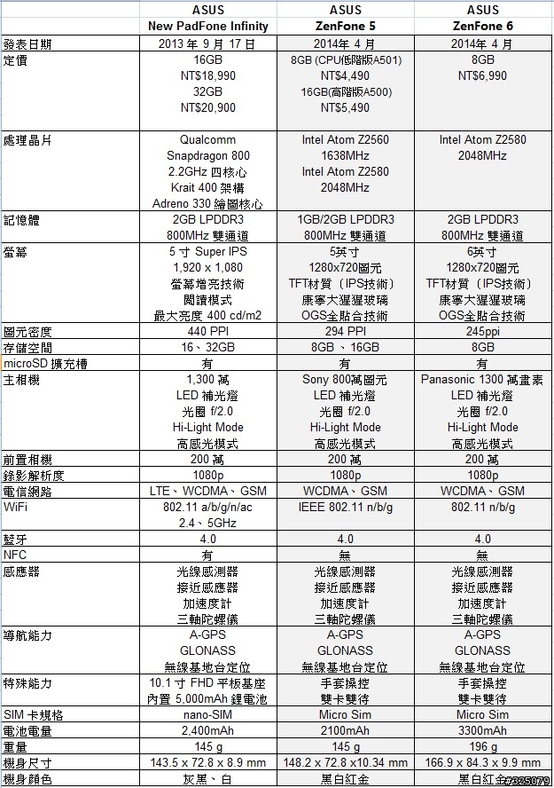ZenFone 5&6 與 New padfone infinity拍照會差很多嗎?