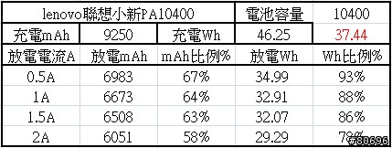 聯想的逆襲?小新行動電源PA7800/PA10400簡介及測試