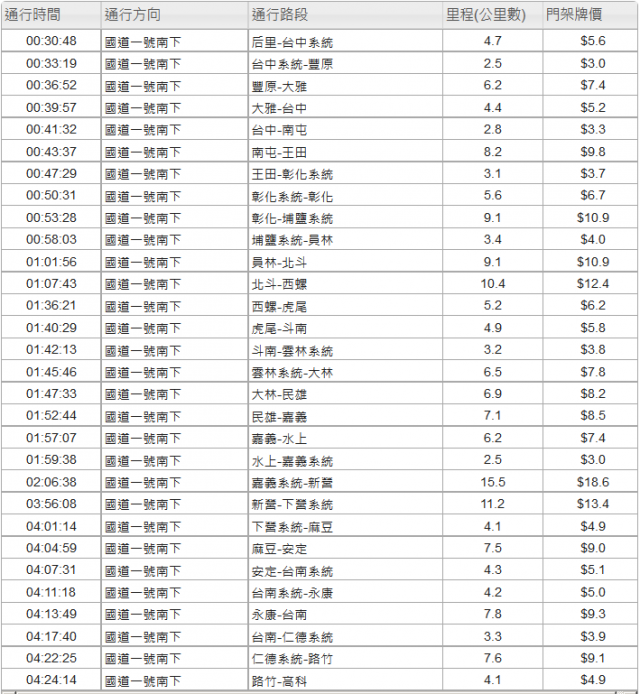 ETC 台北-高雄真的變貴了!!!