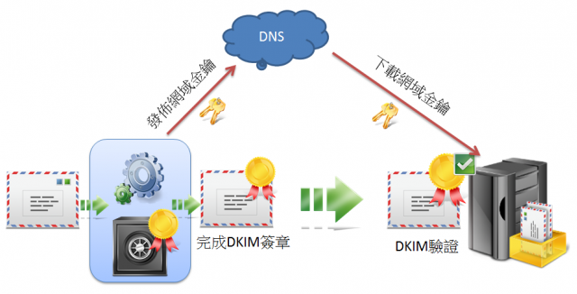DKIM、SPF 實作分享 -- 降低被當垃圾信的機率
