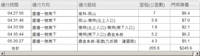 ETC 台北-高雄真的變貴了!!!