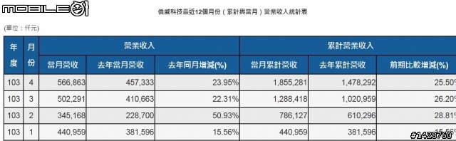3078僑威103年1Q獲利創新高 ?!