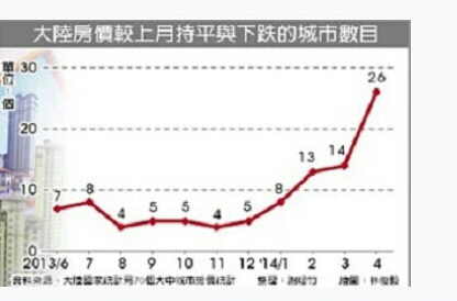 陸房市恐慌下跌人行示警
