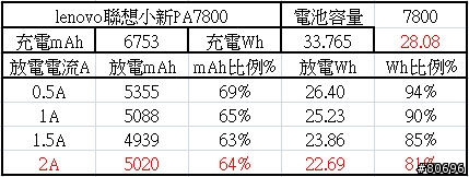 聯想的逆襲?小新行動電源PA7800/PA10400簡介及測試