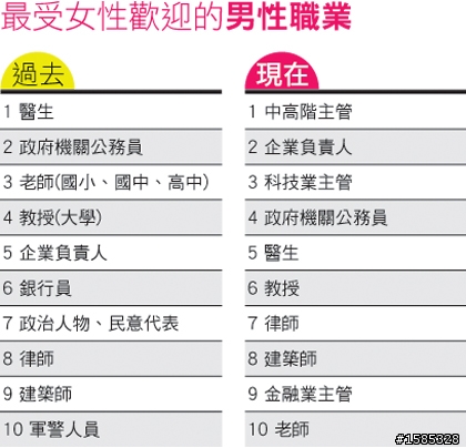 最新女性擇偶10大職業:中高階主管勝醫生