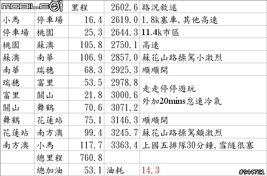 福特EcoSport甜心開團趣之姊妹一起二日遊－下集