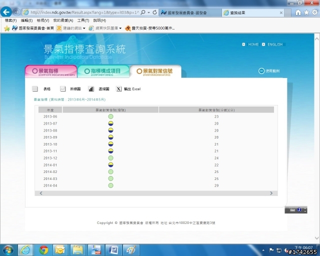 (景氣封頂，此篇下台一鞠躬，感謝大家三年來的支持。) 景氣已走揚，這一波空頭低點是不是6633點(4/27)