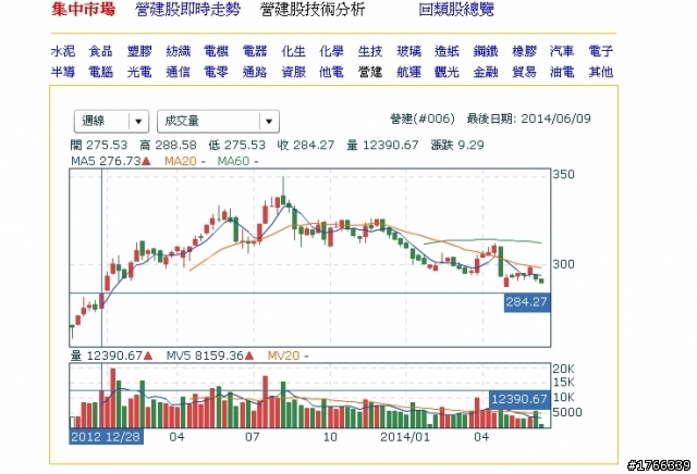 台股指數已經破9000點了~怎麼營建指數只在台股7000多點時的價位呢?