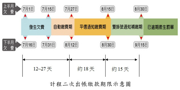 一個月繳一次就可以(5/22更新)