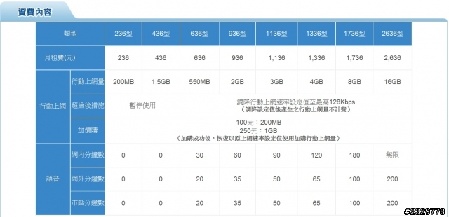 請問中華電信的4G上網費率是不是跟通話費率綁在一起了?不能分開選了嗎?轉了4G是不是就不能轉回3G了?