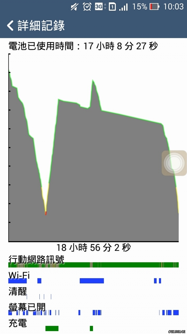 Zenfone5耗電變成用噴的...13分噴12%...