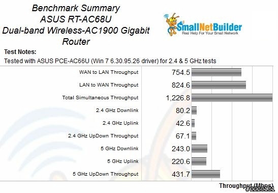 NETGEAR R7000