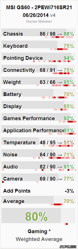 GS60-3K(GTX870M)版本的溫度~"~