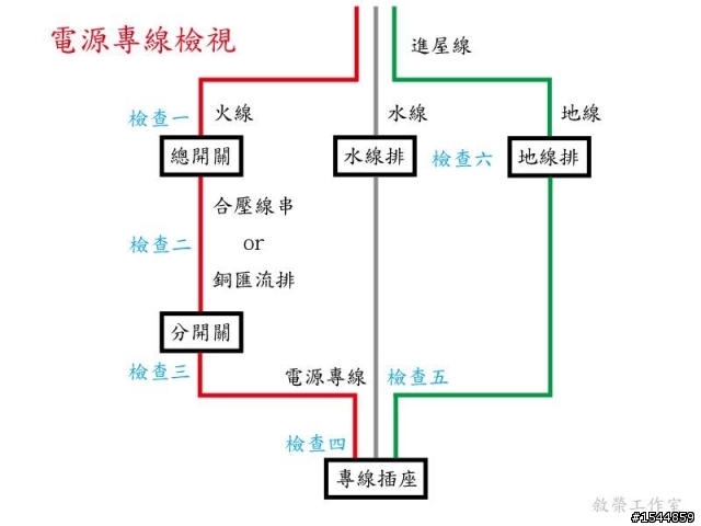 施工中的電線專線 無奈的水電師父與地線問題想請教。。。  >\\<