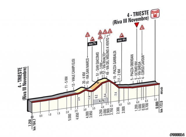 2014 環義大賽 第21站, Gemona → Trieste, 172公里