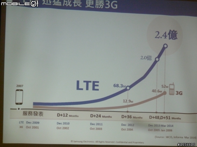 參加「4G LTE 極速 Samsung GALAXY S5 快人一步！ 快感體驗會