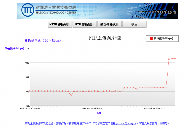 中華電信 100M/100M 持續進化 95=>106
