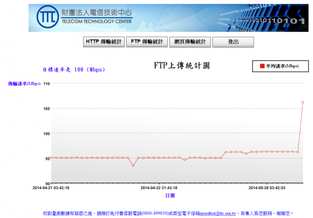 中華電信 100M/100M 持續進化 95=>106