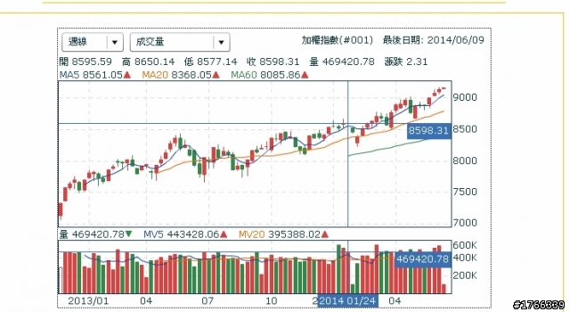 台股指數已經破9000點了~怎麼營建指數只在台股7000多點時的價位呢?