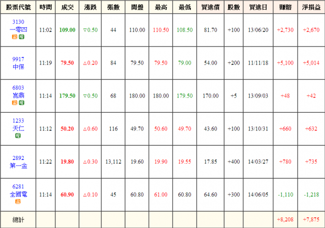 進入股市兩年多了