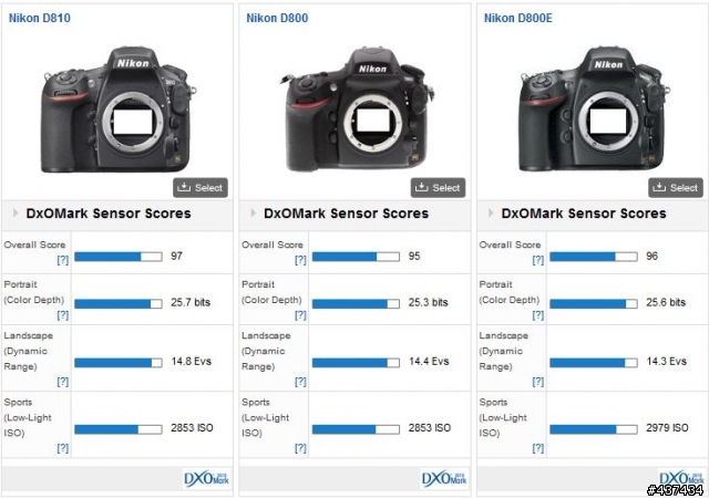 NIKON D810 DxOMark PK  D800E A7R 5D3 分數出來啦~